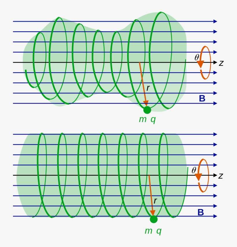 A Charged Particle In A Magnetic Field (b) Spirals - Magnetic Field, transparent png download