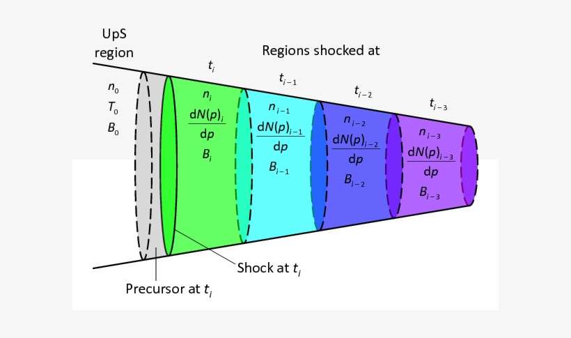 At Each Time Step, Particle Spectra And Fluid Parameters - Diagram, transparent png download