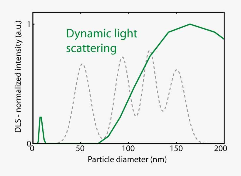 Suspensions Having Nist-certified Mean Diameters 52, - Diagram, transparent png download