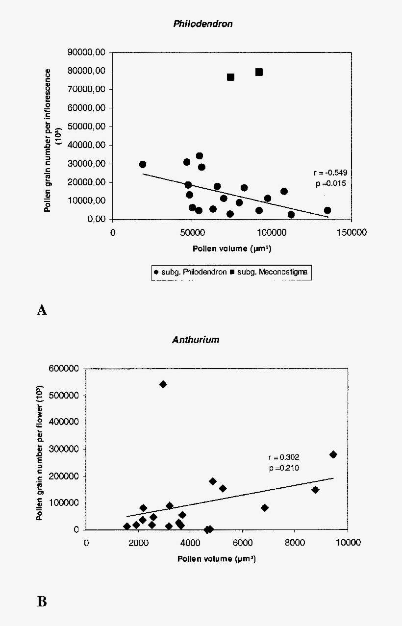 Relationship Between Pollen Volume And Pollen Grain - Diagram, transparent png download