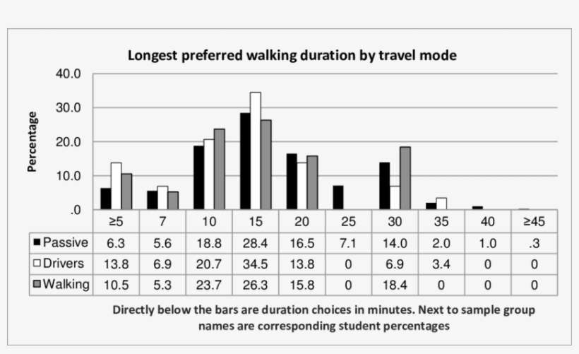 Longest Preferred Walking Durations By Travel Mode - Travel, transparent png download