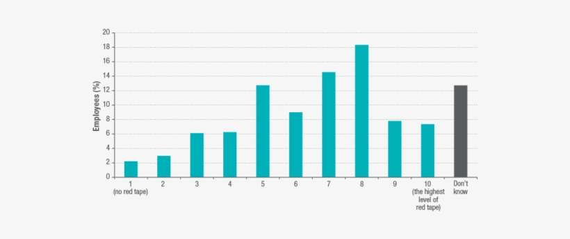 1 Is A Bar Graph Showing Employee Perceptions Of Red - Een, transparent png download