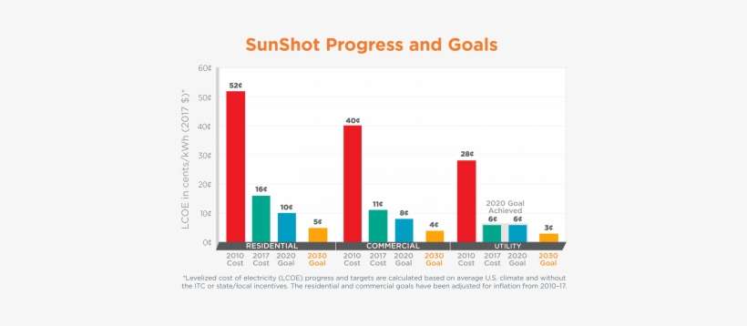 Sunshot Lcoe Bar Chart 2030 Goals Utility-scale 2020 - Bar Chart, transparent png download