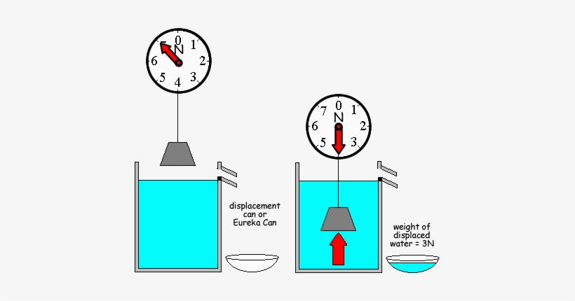 Floating And Sinking - Figure Of Archimedes Principle, transparent png download