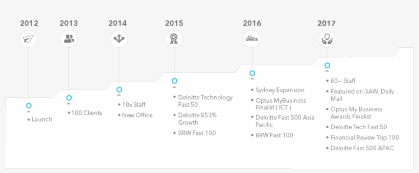 Supple Timeline - Timeline, transparent png download