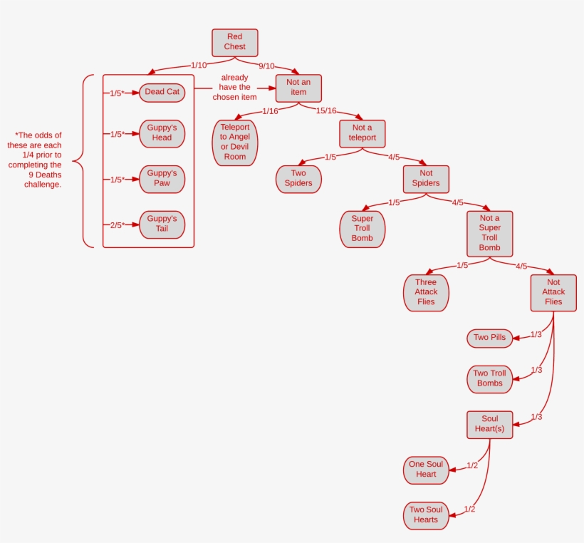 Red Chest Contents Flowchart - January 17, transparent png download