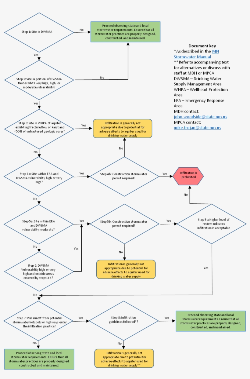 Wellhead Flowchart - August 20, transparent png download