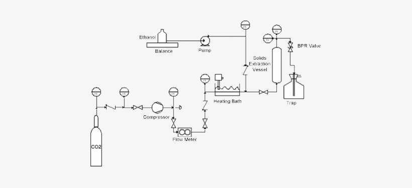 Supercritical Carbon Dioxide Extraction Flow Chart - Flowchart, transparent png download