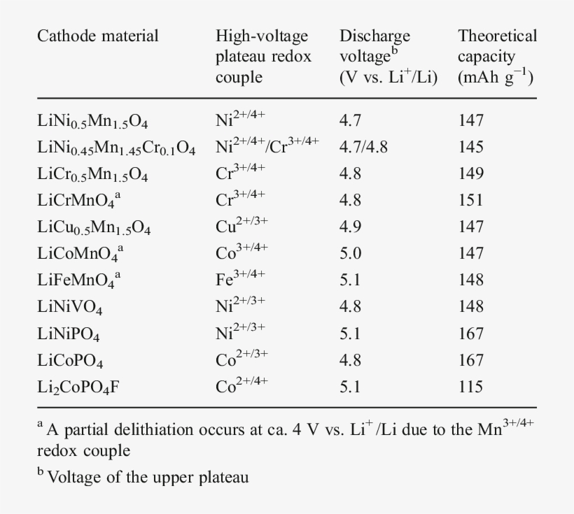 Electrochemical Data For High-voltage Cathode Materials - Data, transparent png download