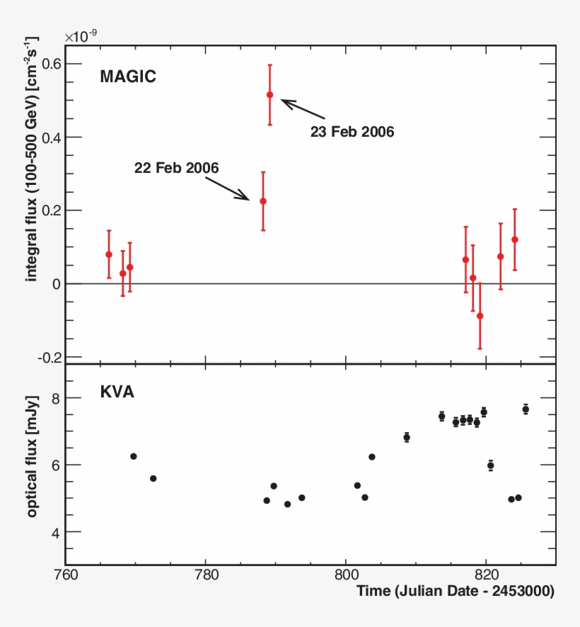 Magic And Optical R-band Data (bottom) - Diagram, transparent png download