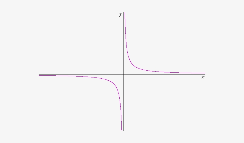 Plural Noun - Asymptote Graph, transparent png download