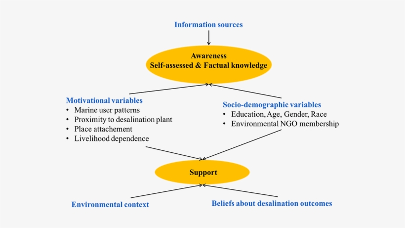 Public Perception Brine Discharge Desalination California - Desalination, transparent png download