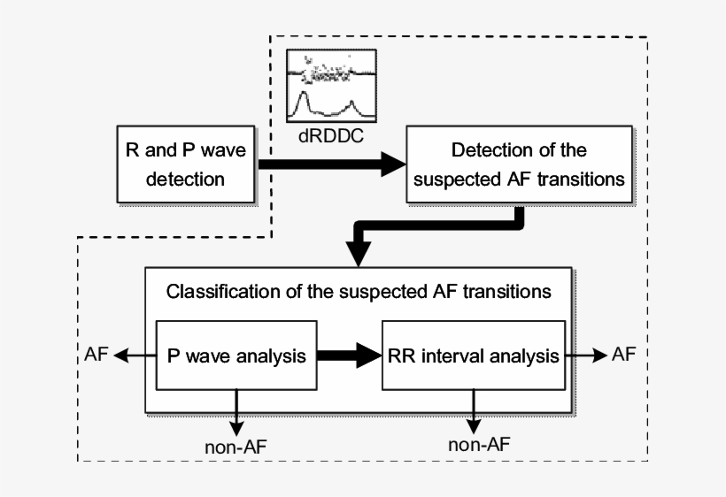 Flowchart Of The Proposed Method The Steps Surrounded - Flowchart, transparent png download