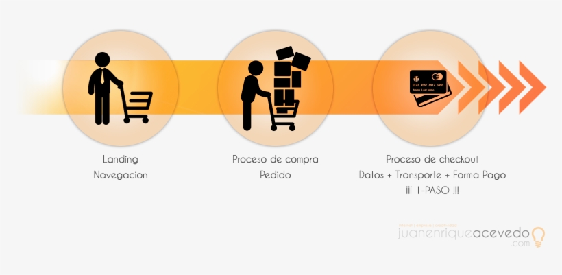 Proceso De Checkout En Un Paso - Carrito De Compras Proceso, transparent png download