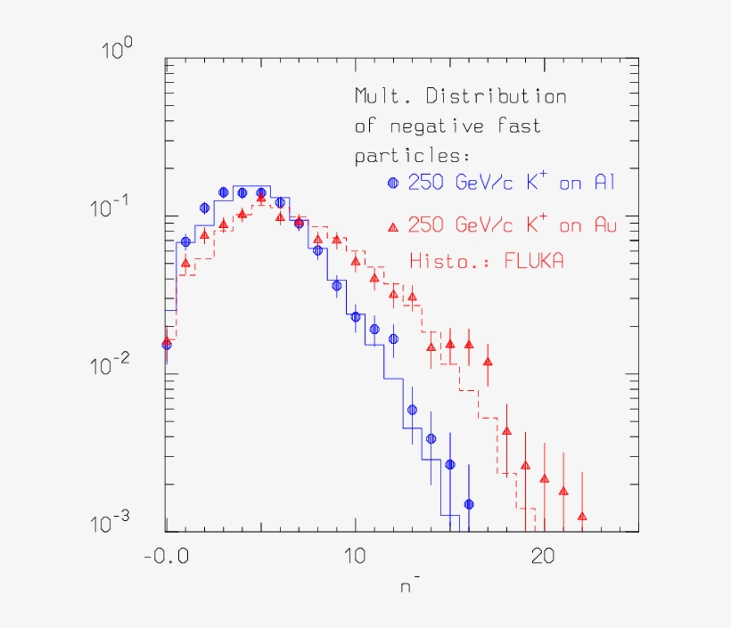 Multiplicity Distribution Of Negative Shower Particles - Diagram, transparent png download