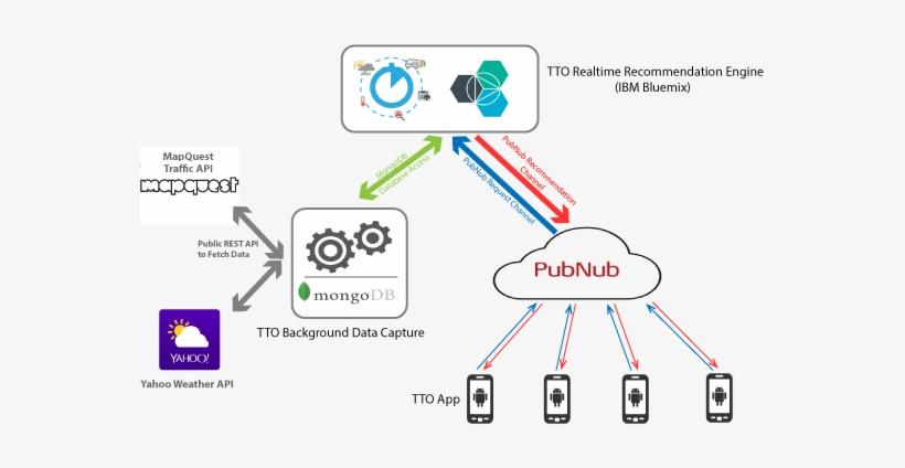 The Objective Of The Tto Recommendation Engine Is Not - Recommendation Engine, transparent png download