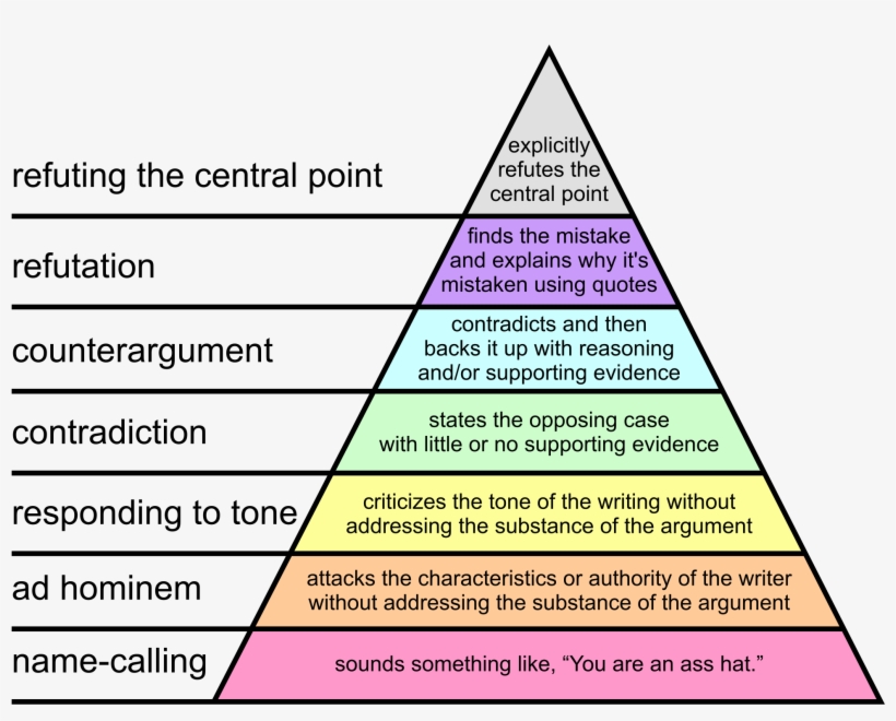 To Avoid Communication Problems, Try To Keep Yourself - Graham's Hierarchy Of Argument, transparent png download