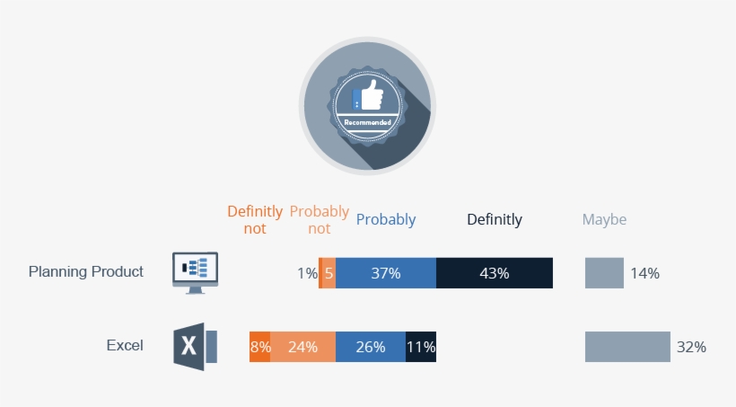 Percentage Of Users Which Would Recommend Excel Or - Percentage, transparent png download