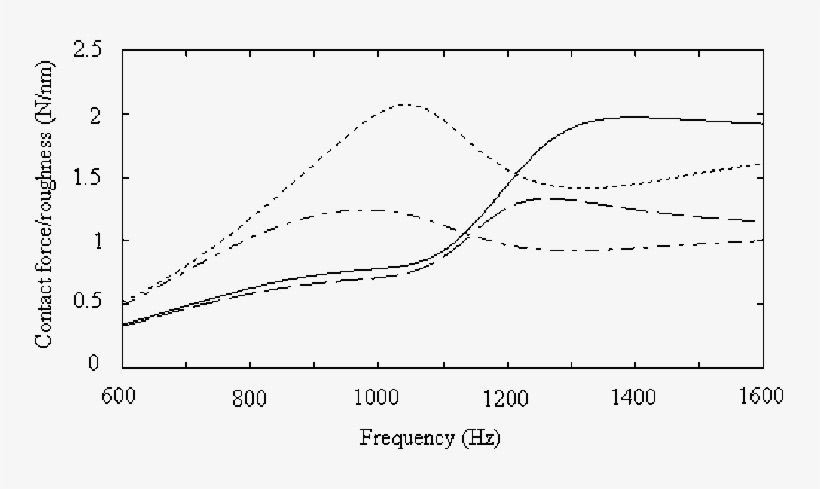 The Wheel/rail Contact Force For Pinned-pinned Inhibitive - Plot, transparent png download