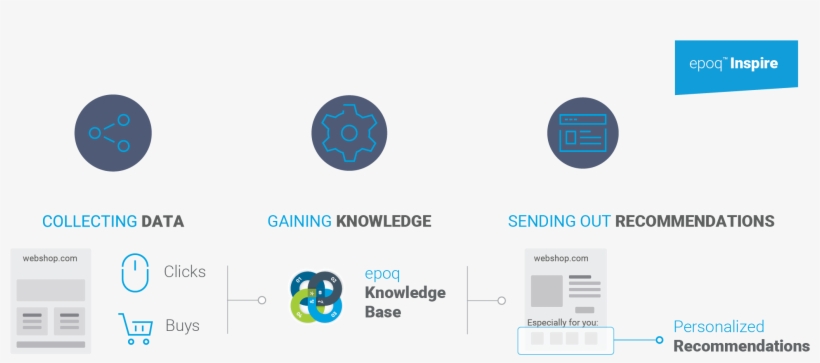 Functionality Of The Recommendation Engine - Guided Selling, transparent png download