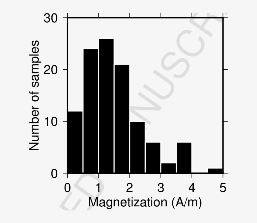 Histogram Of Natural Remanent Magnetizations Measured - .com, transparent png download