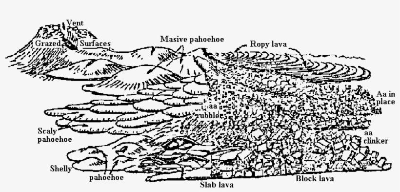 Idealized Diagram Illustrating The Classification Of - Aa Lava Diagram, transparent png download