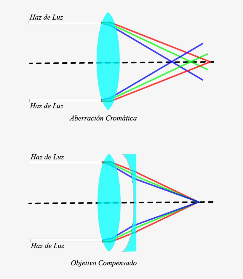 Efecto De Refracción En Un Lente Y Método De Compensación - Aberracion Esferica Y Cromatica, transparent png download