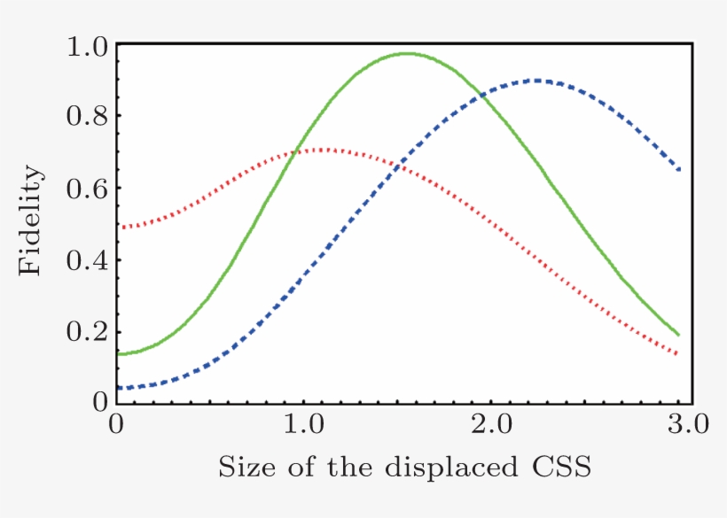 Dotted Line Denotes The Fidelity With Λ = 0, K = - Plot, transparent png download