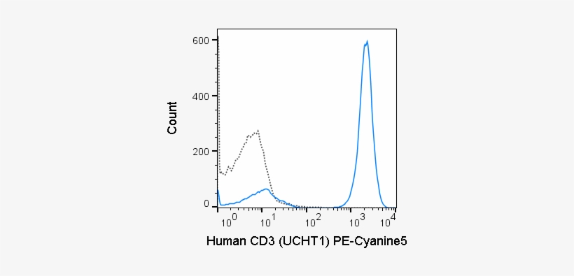 Human Peripheral Blood Lymphocytes Were Stained With - Plot, transparent png download