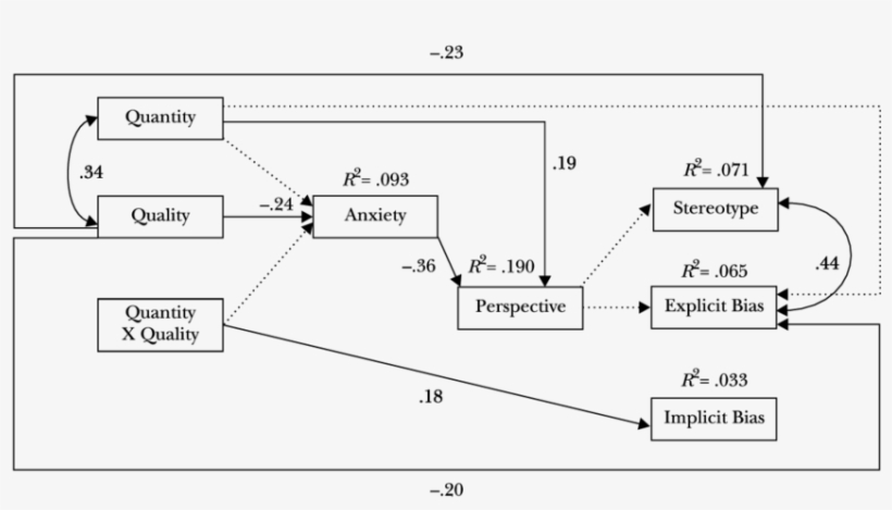 Alternative Model Placing Anxiety Before Perspective - Diagram, transparent png download