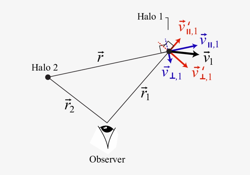 The Geometry Of Halo Pairs With Respect To An Observer - Diagram, transparent png download