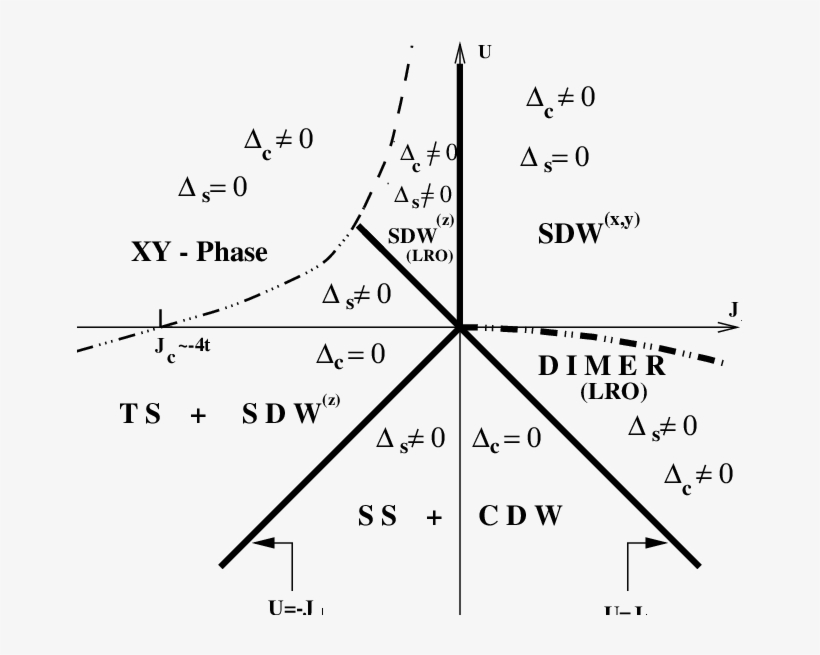 Solid Lines Indicate Borders Between The Weak-coupling - Diagram, transparent png download
