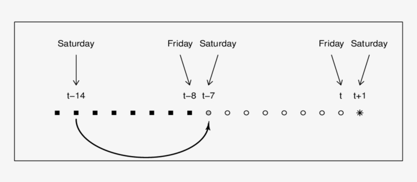 Sketch Of The Forecasting Procedure - Diagram, transparent png download