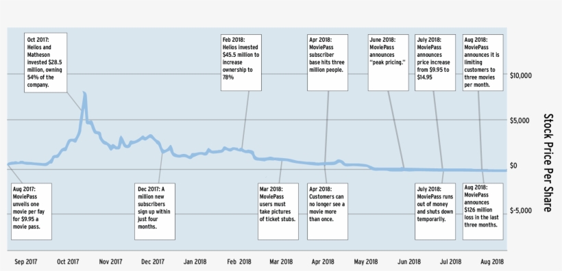The Moviepass Stock Price Growth And Decline In Comparison - Diagram, transparent png download