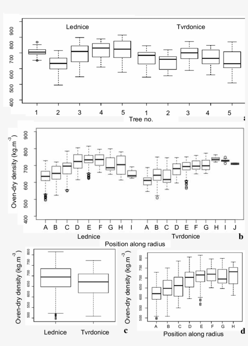 Average Oven Dry Density Per Tree, B - Sheet Music, transparent png download