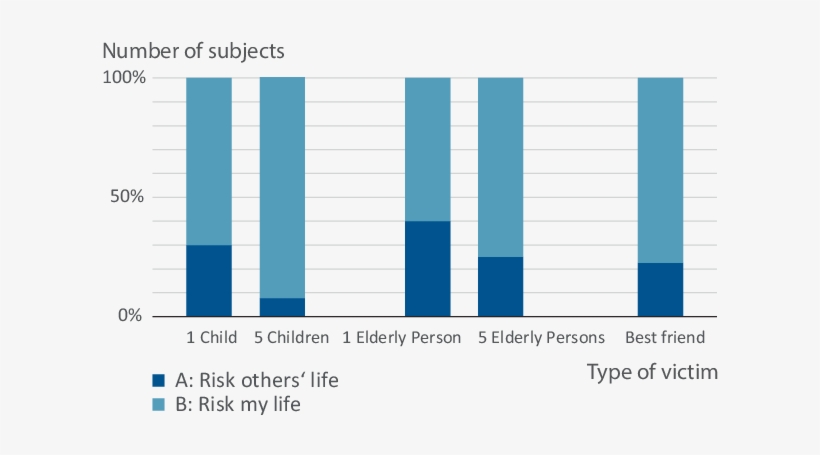 Distribution Of Decisions Concerning Best Friend And - Plot, transparent png download