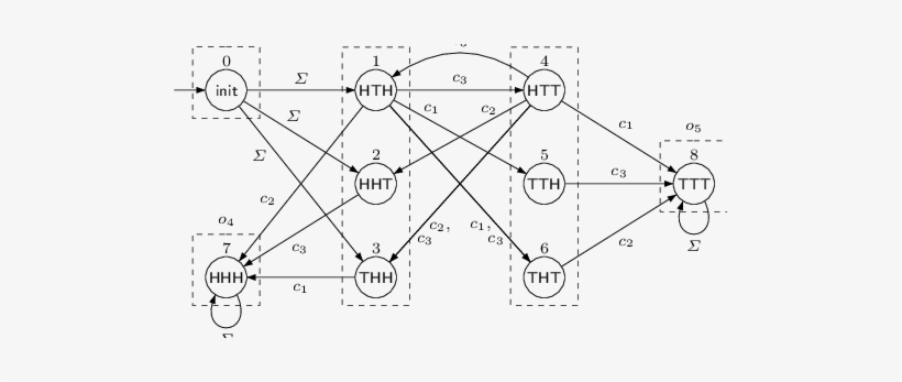 The 3-coin Game Graph With Alphabet Σ = {c1, C2, C3 - Diagram, transparent png download