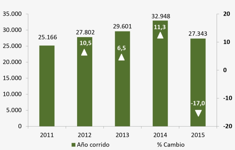 Importaciones De Bogotá Millones De Dólares Cif Y Variación - Importaciones Petroleo En Colombia, transparent png download