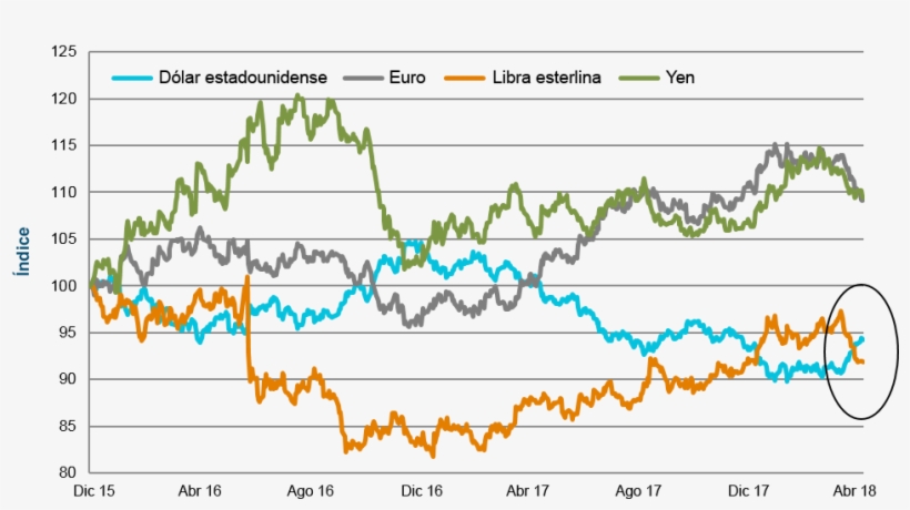 Evolución Del Dólar, Euro, Libra Esterlina Y Yen Desde - Diagram, transparent png download