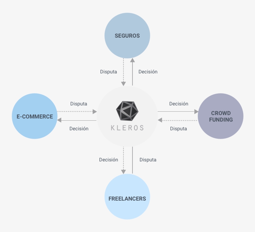La Visión De Kleros Es Convertirse En Una Red De Adjudicación - Diagram, transparent png download