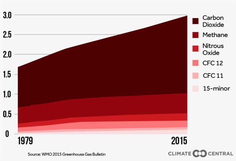 Jpg • Transparent Png - Greenhouse Gas, transparent png download