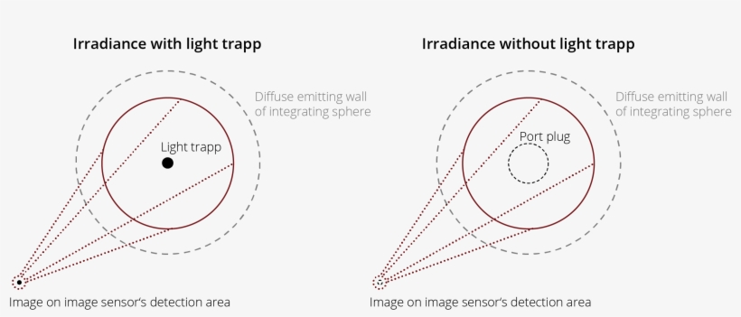In Order To Generate A Contrast, A Light Trap Is Positioned - Diagram, transparent png download