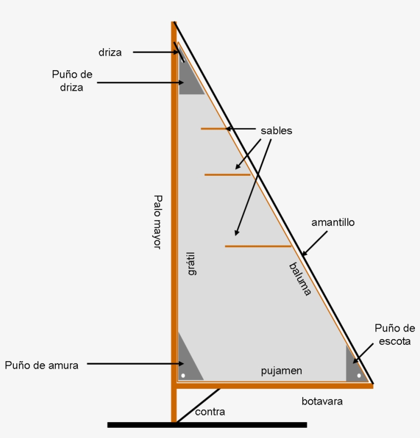 Denominación De Las Partes De La Vela Mayor - Partes De Una Vela De Barco, transparent png download