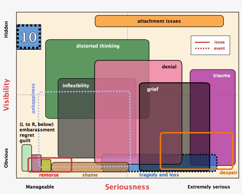 Find The Rectangle For “tragedy And Loss” - Diagram, transparent png download