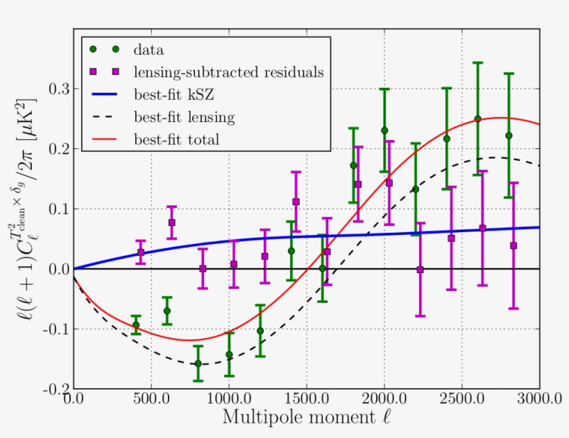 Medidas De La Correlación Cruzada Entre El Mapa Modificado - Diagram, transparent png download