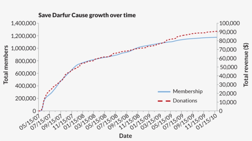 La Membresía Y Donaciones (línea Discontinua) A La - Diagram, transparent png download