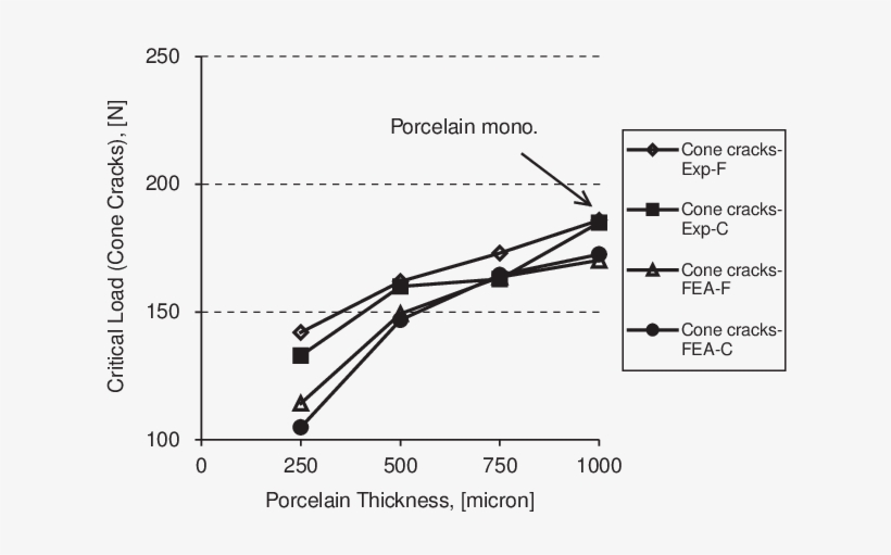 Cone Cracks Critical Loads, Exp And Fea Model - F-flat Major, transparent png download