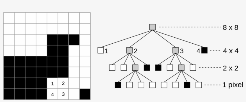 422 Pixels - Quad Tree, transparent png download