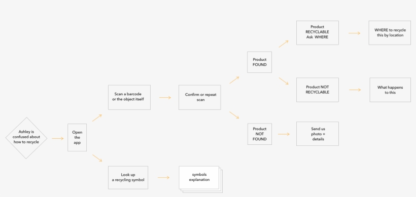 User Flows Are Very Useful To Start Creating Wireframes - Diagram, transparent png download