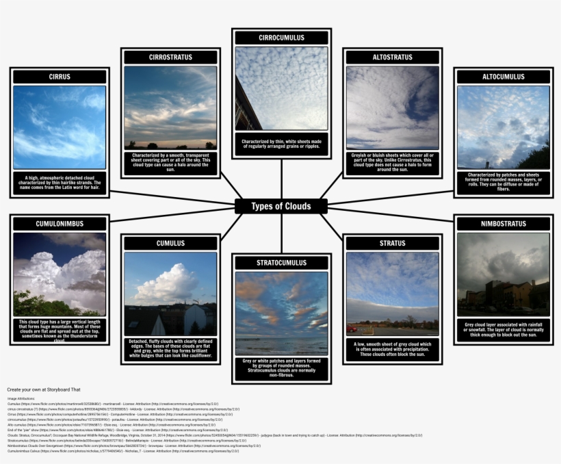 Types Of Clouds Png, transparent png download